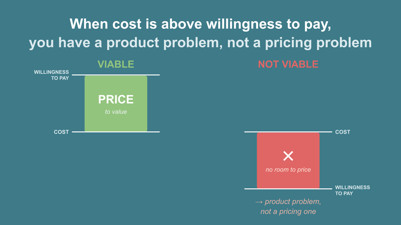 When cost is above willingness to pay, you have a product problem, not a pricing problem. Two columns. Left, labeled VIABLE: a willingness-to-pay line at the top, a cost line at the bottom, and a green block filling the space between them labeled PRICE, to value. Right, labeled NOT VIABLE: a cost line at the top, a willingness-to-pay line at the bottom, and a red block between them marked with an X and labeled no room to price, with the note: product problem, not a pricing one.