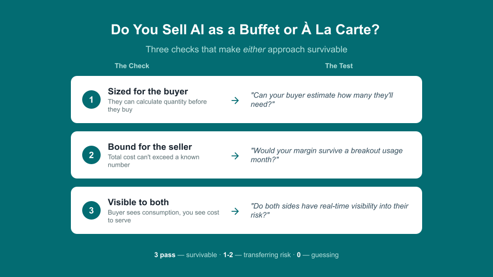 Slide titled "Do You Sell AI as a Buffet or À La Carte?" listing three checks that make either approach survivable: 1) Sized for the buyer — they can calculate quantity before they buy; 2) Bound for the seller — total cost can't exceed a known number; 3) Visible to both — the buyer sees consumption, you see cost to serve. Footer: 3 pass — survivable; 1-2 — transferring risk; 0 — guessing.