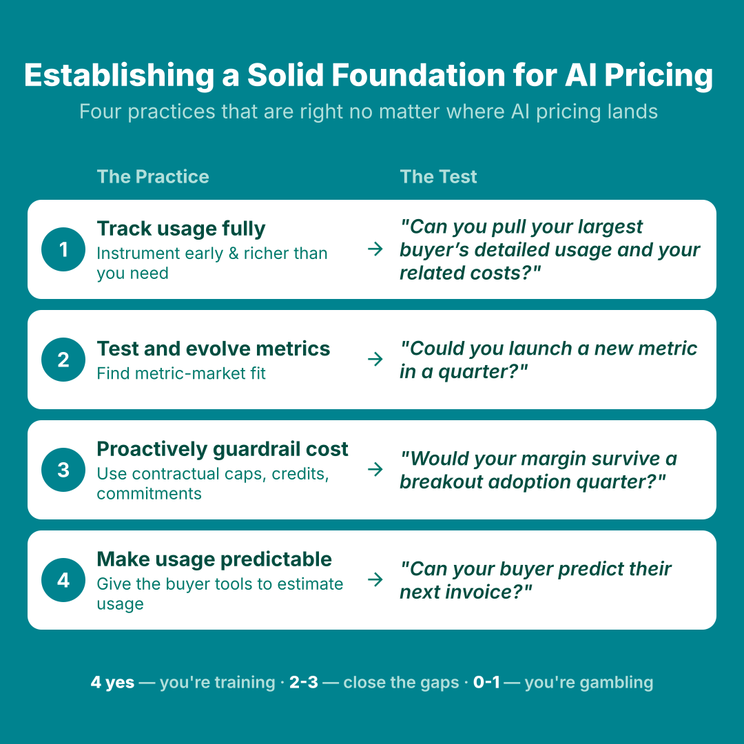 The No-Regrets Monetization Moves: four practices that are right no matter where AI pricing lands. 1. Track usage fully — can you pull your largest buyer's detailed usage and your related costs? 2. Test and evolve metrics — could you launch a new metric in a quarter? 3. Proactively guardrail cost — would your margin survive a breakout adoption quarter? 4. Make usage predictable — can your buyer predict their next invoice? Four yes: you're training. Two to three: close the gaps. Zero to one: you're gambling.