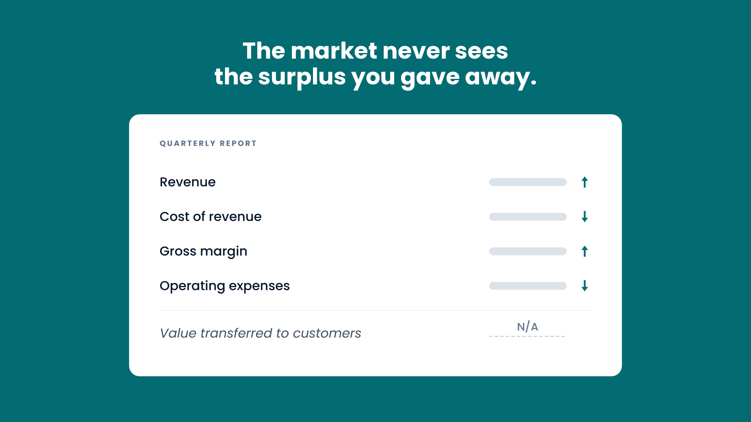 A dark teal graphic. The headline reads: "The market never sees the surplus you gave away." Beneath it sits a white card styled as a financial statement, labeled QUARTERLY REPORT. Four line items — Revenue, Cost of revenue, Gross margin, Operating expenses — each show a blanked-out grey bar where a figure would be, with a teal trend arrow beside it: up, down, up, down. All four movements are favorable. Below a rule sits a fifth, italicized line: "Value transferred to customers." Its figure is a dashed blank with N/A written above it.