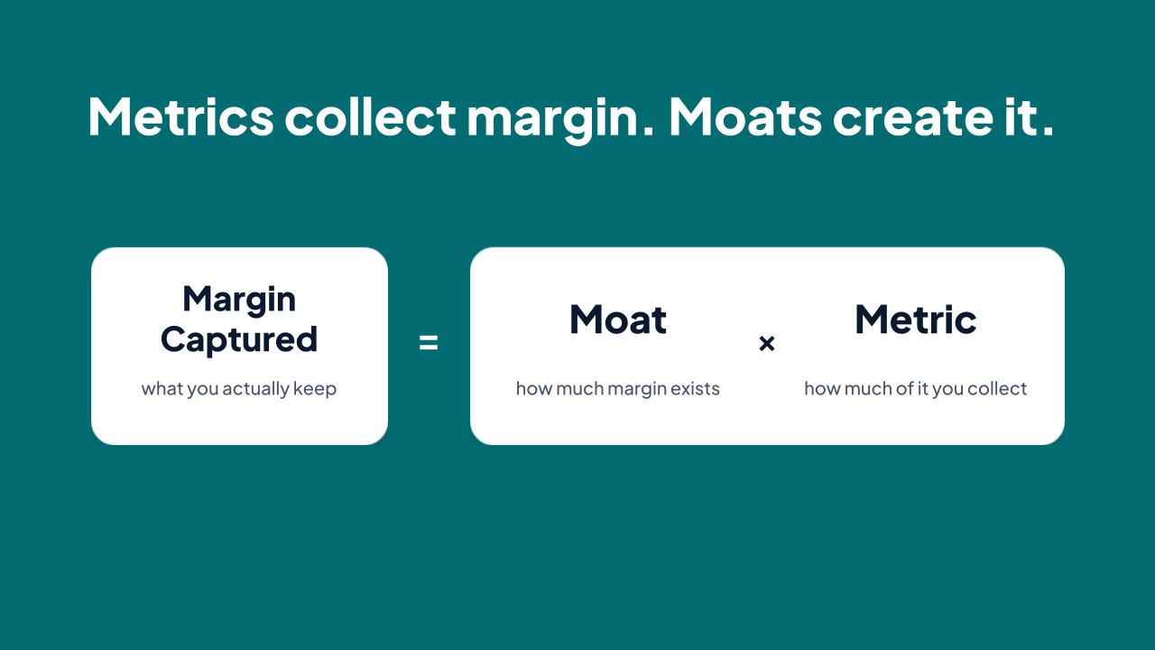 Metrics collect margin. Moats create it. An equation in three boxes: Margin Captured — what you actually keep — equals Moat — how much margin exists — multiplied by Metric — how much of it you collect.